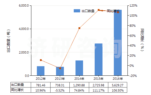 2012-2016年中國鹵代丁基橡膠板、片、帶(HS40023990)出口量及增速統(tǒng)計(jì)
